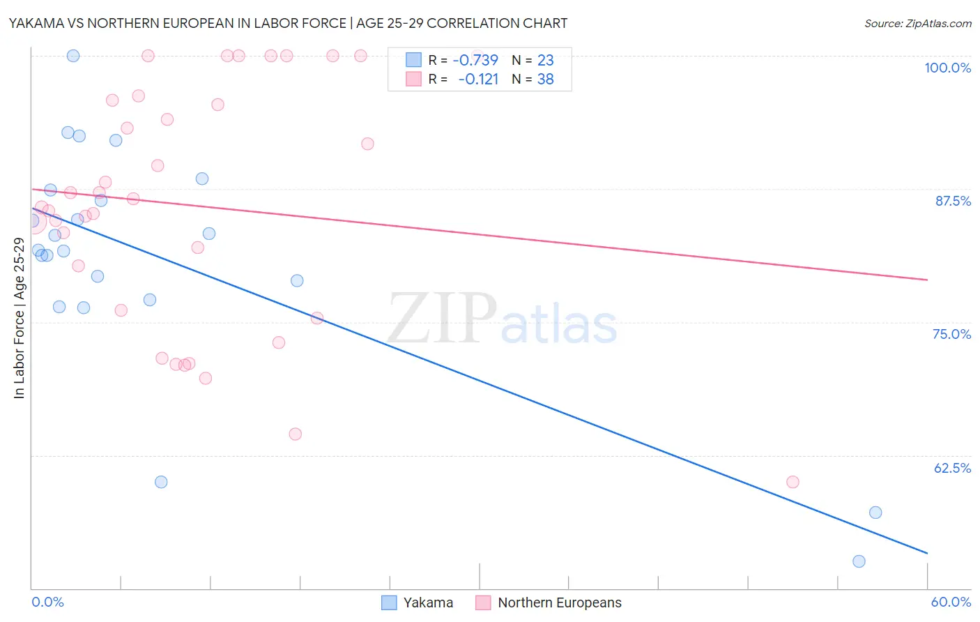 Yakama vs Northern European In Labor Force | Age 25-29