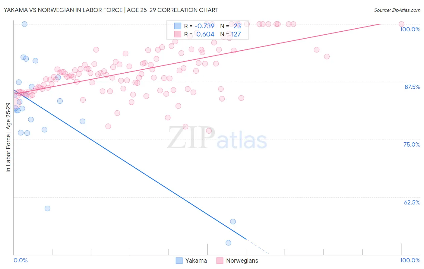 Yakama vs Norwegian In Labor Force | Age 25-29