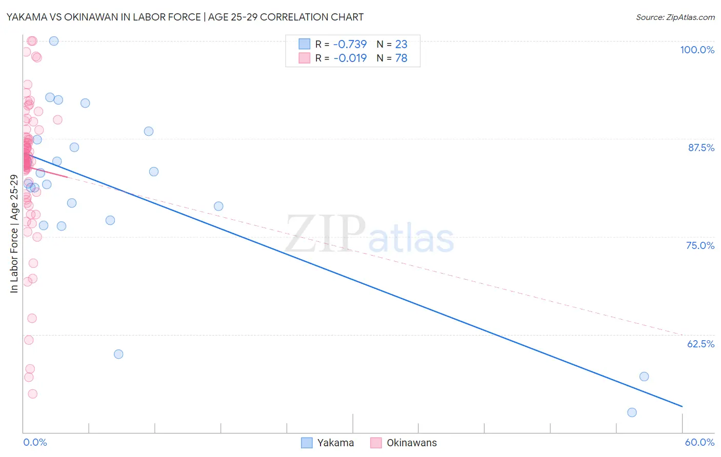 Yakama vs Okinawan In Labor Force | Age 25-29
