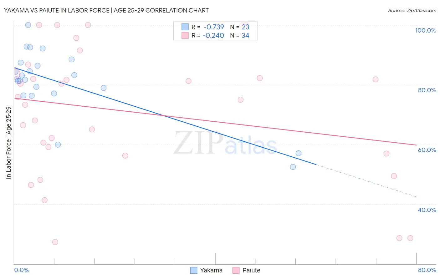 Yakama vs Paiute In Labor Force | Age 25-29