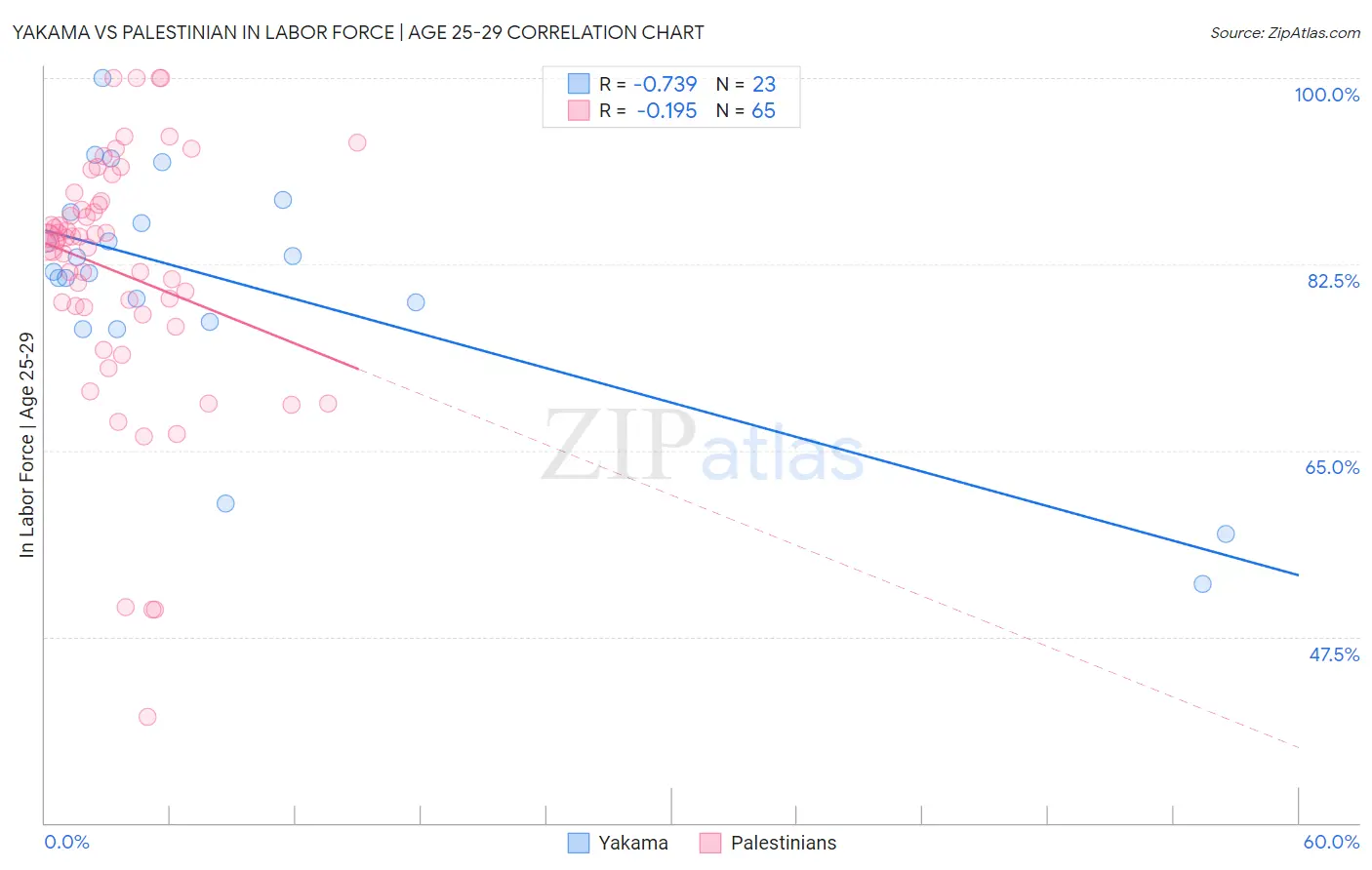 Yakama vs Palestinian In Labor Force | Age 25-29