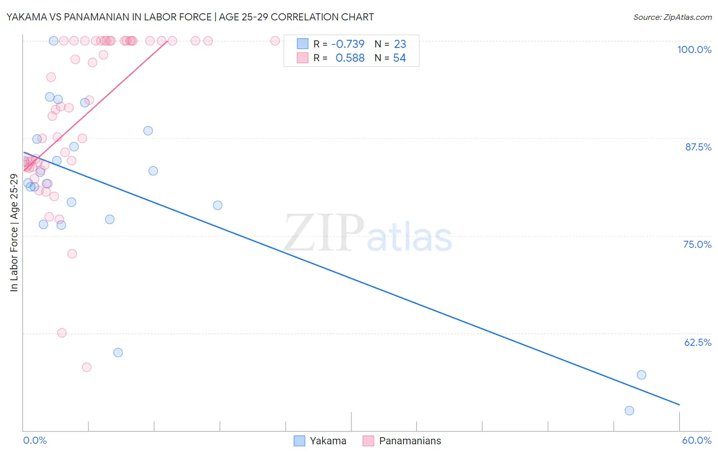Yakama vs Panamanian In Labor Force | Age 25-29