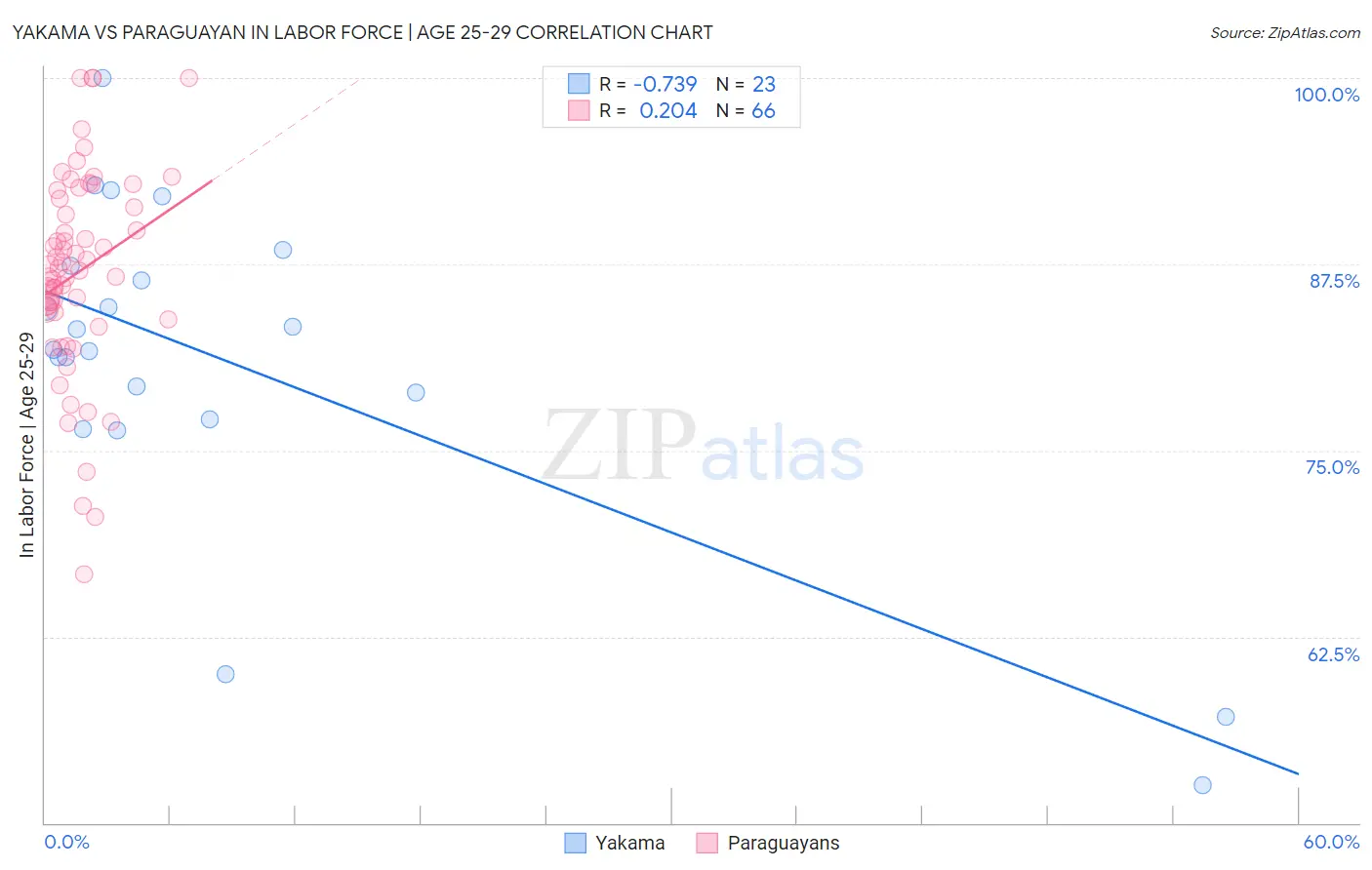 Yakama vs Paraguayan In Labor Force | Age 25-29