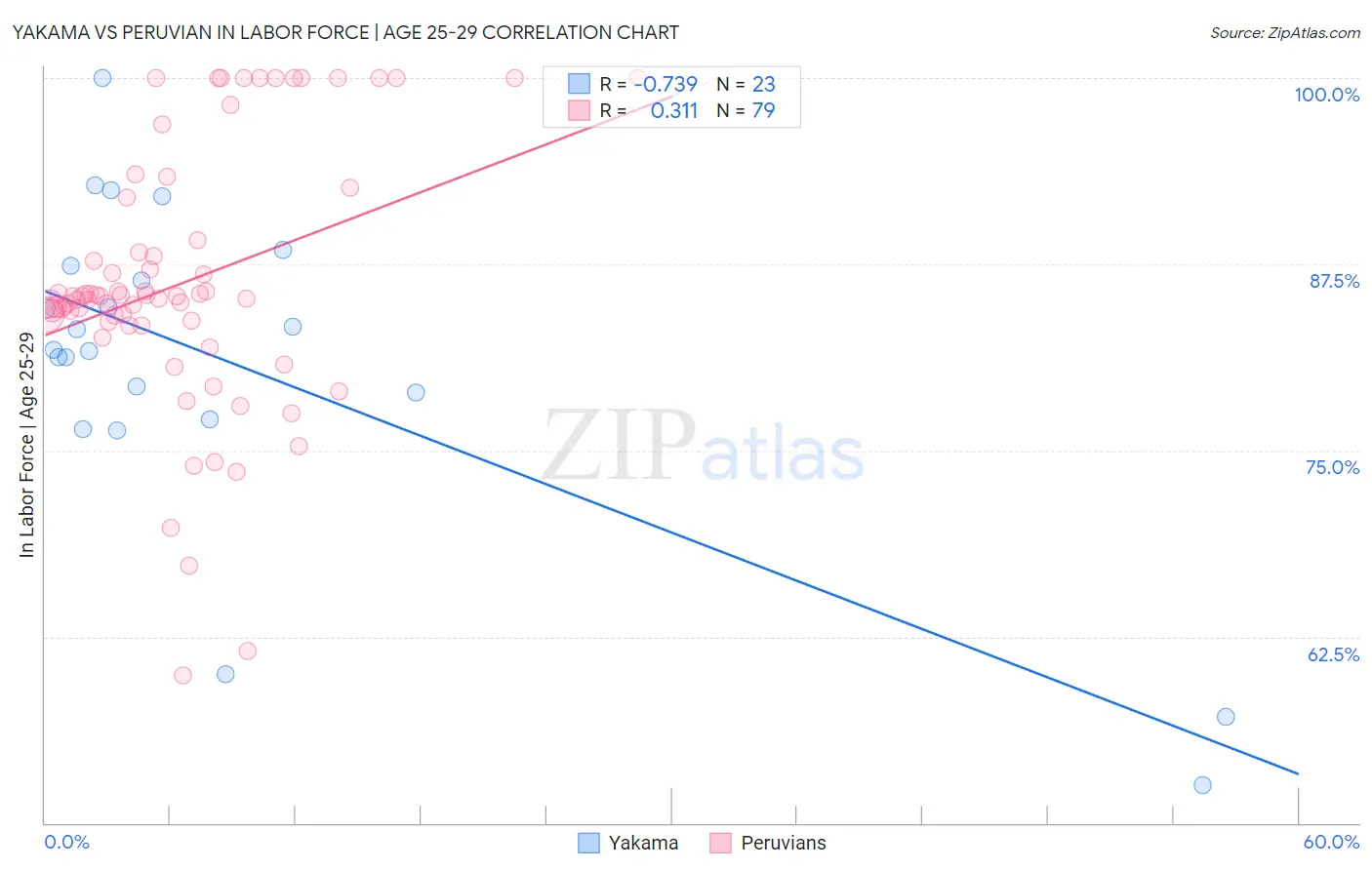 Yakama vs Peruvian In Labor Force | Age 25-29