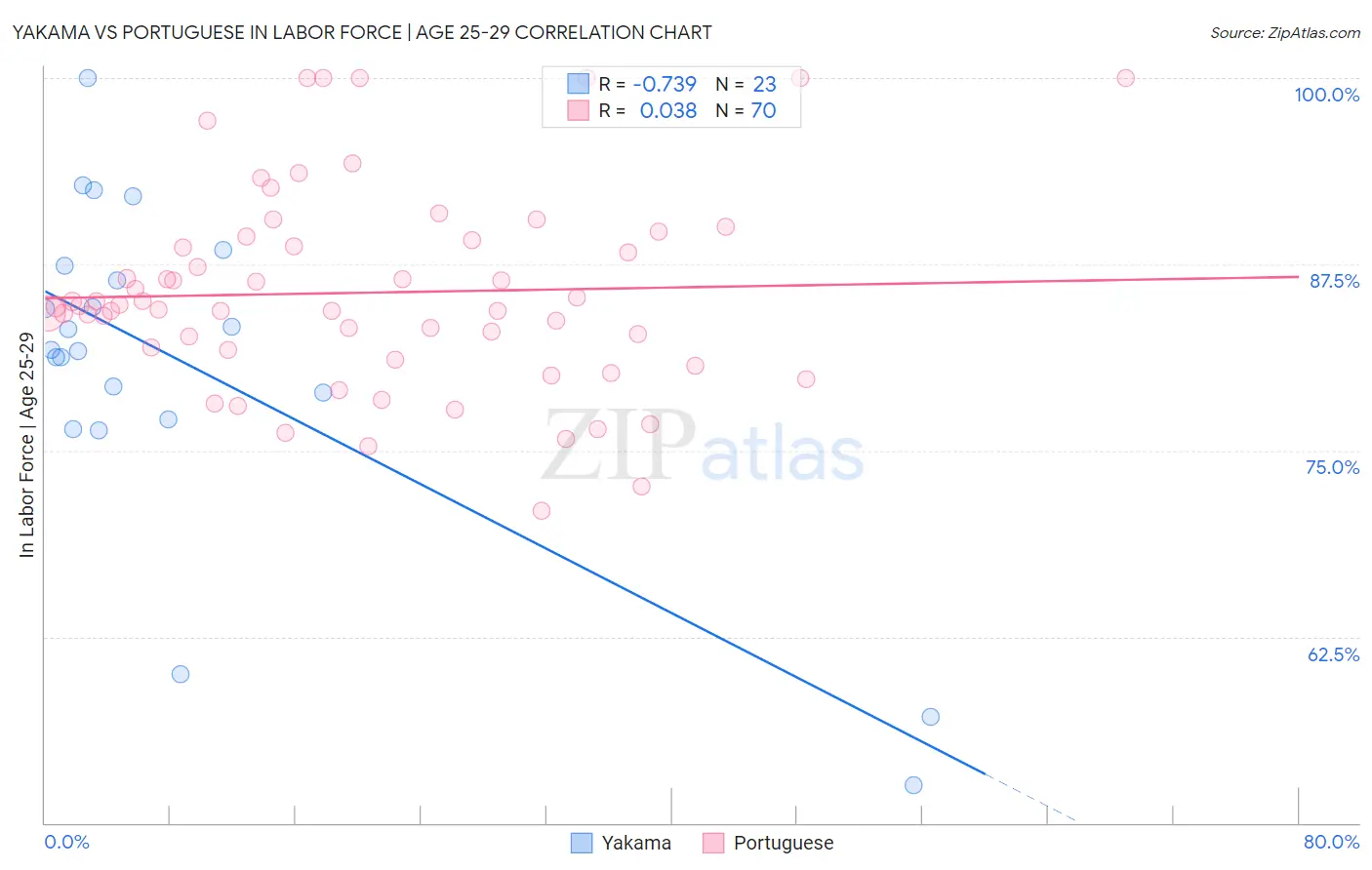 Yakama vs Portuguese In Labor Force | Age 25-29