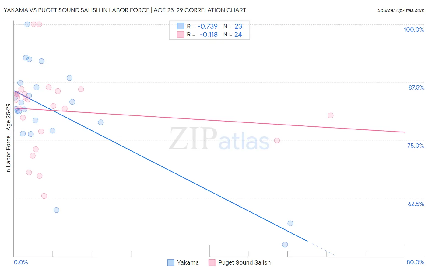 Yakama vs Puget Sound Salish In Labor Force | Age 25-29