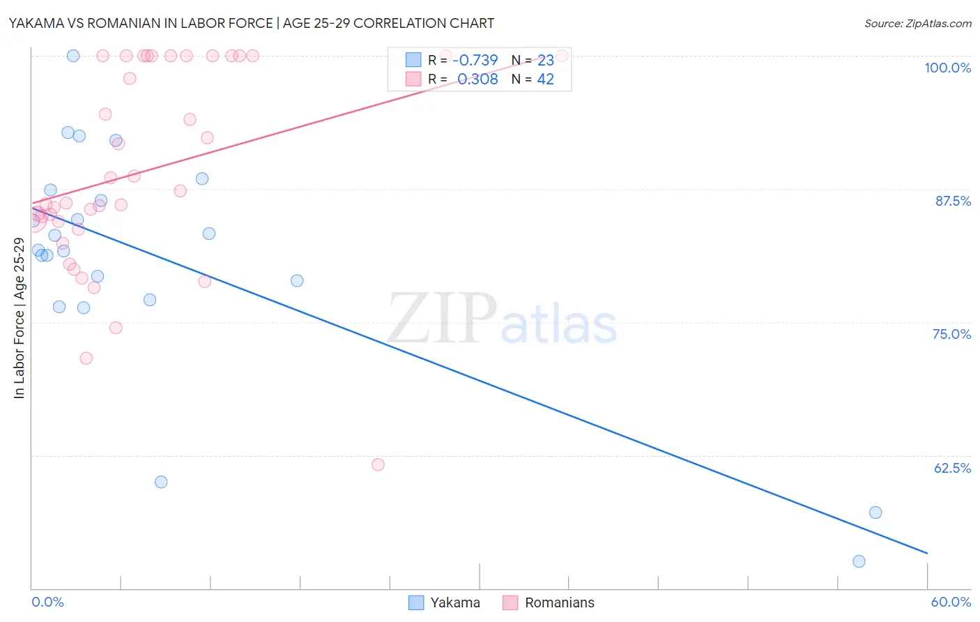 Yakama vs Romanian In Labor Force | Age 25-29