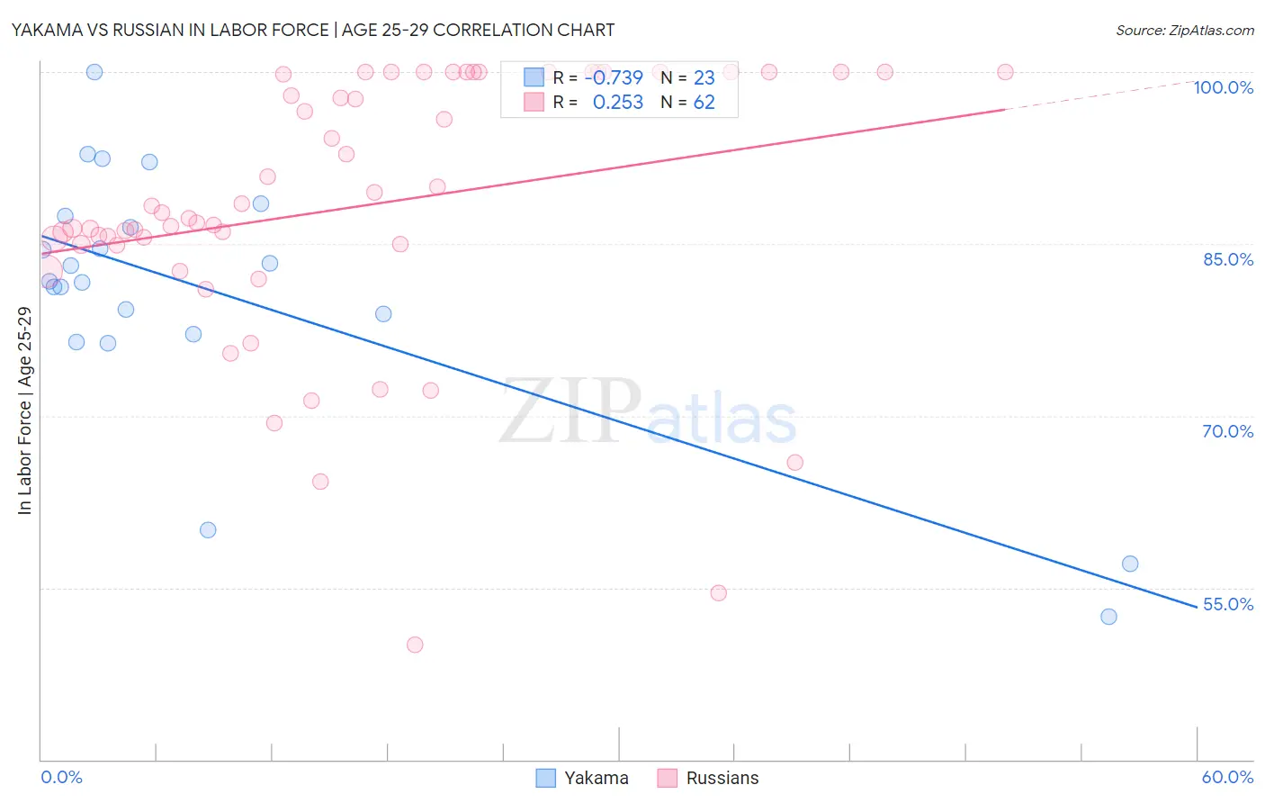 Yakama vs Russian In Labor Force | Age 25-29