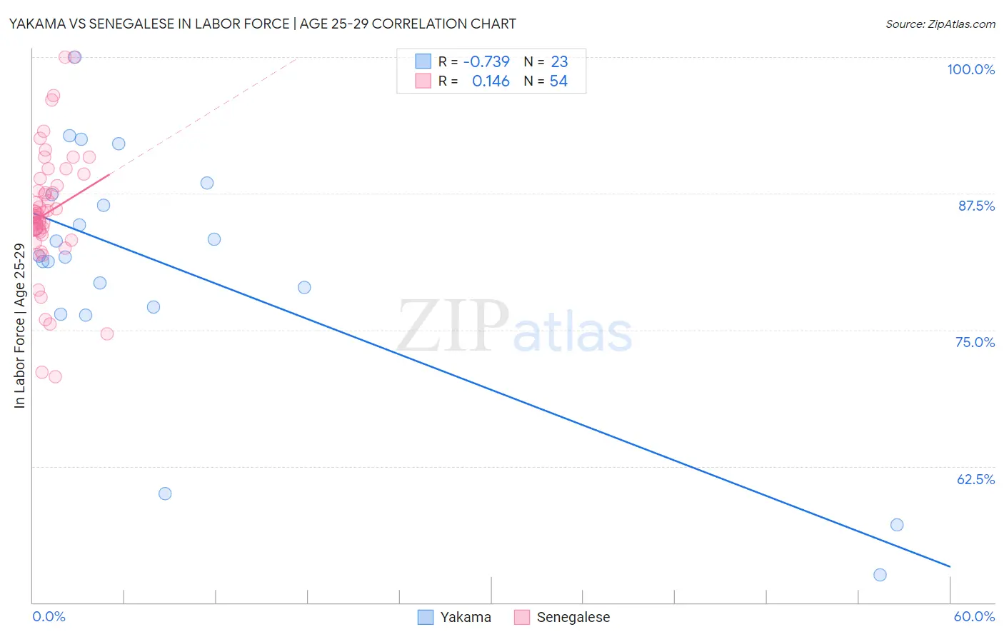 Yakama vs Senegalese In Labor Force | Age 25-29