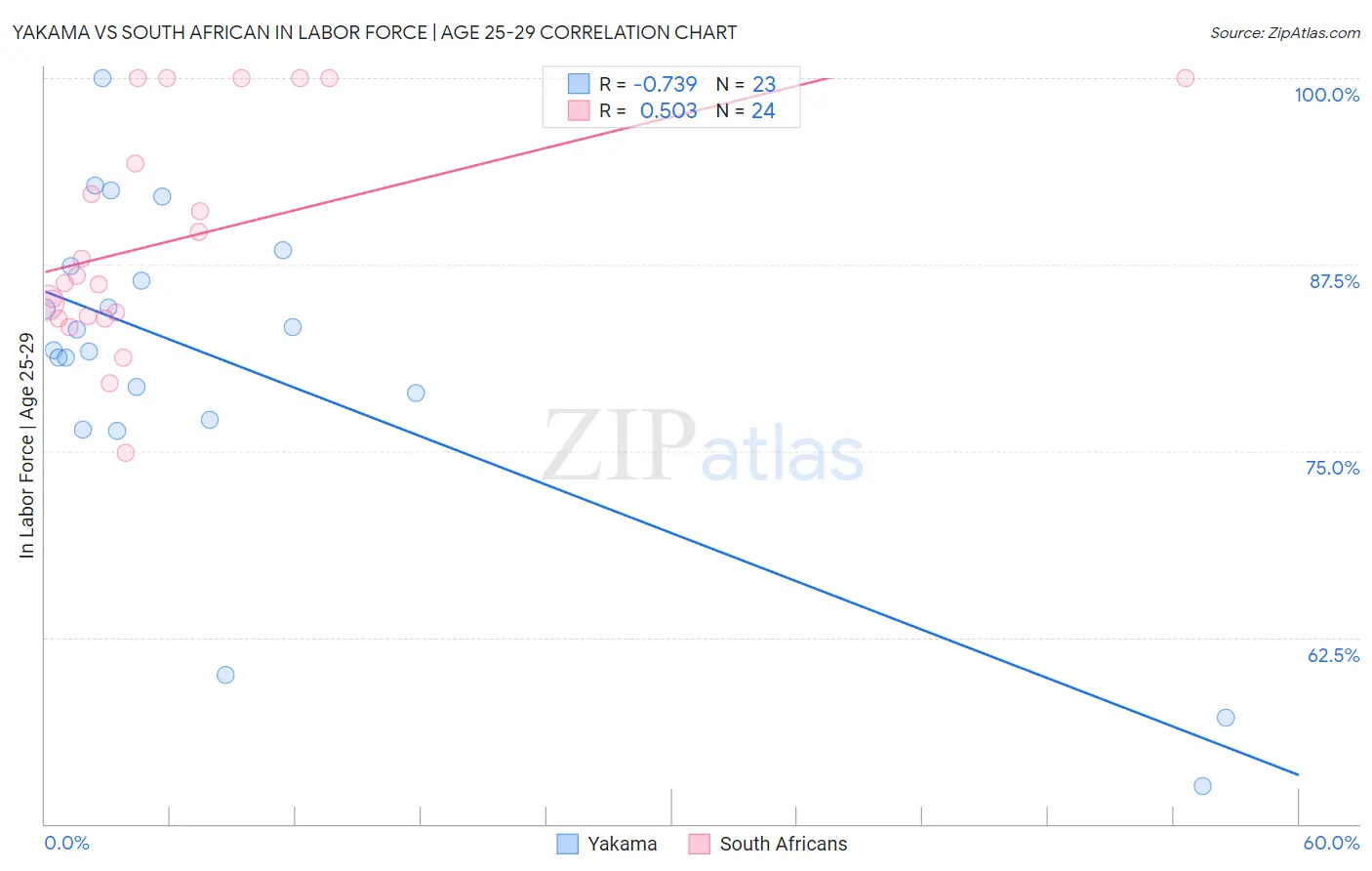 Yakama vs South African In Labor Force | Age 25-29