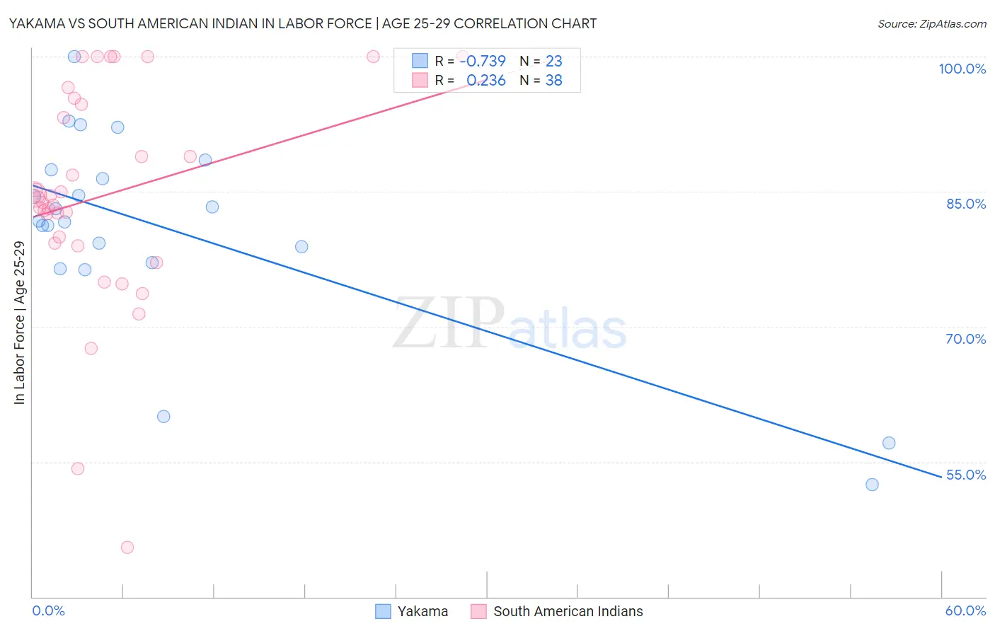 Yakama vs South American Indian In Labor Force | Age 25-29