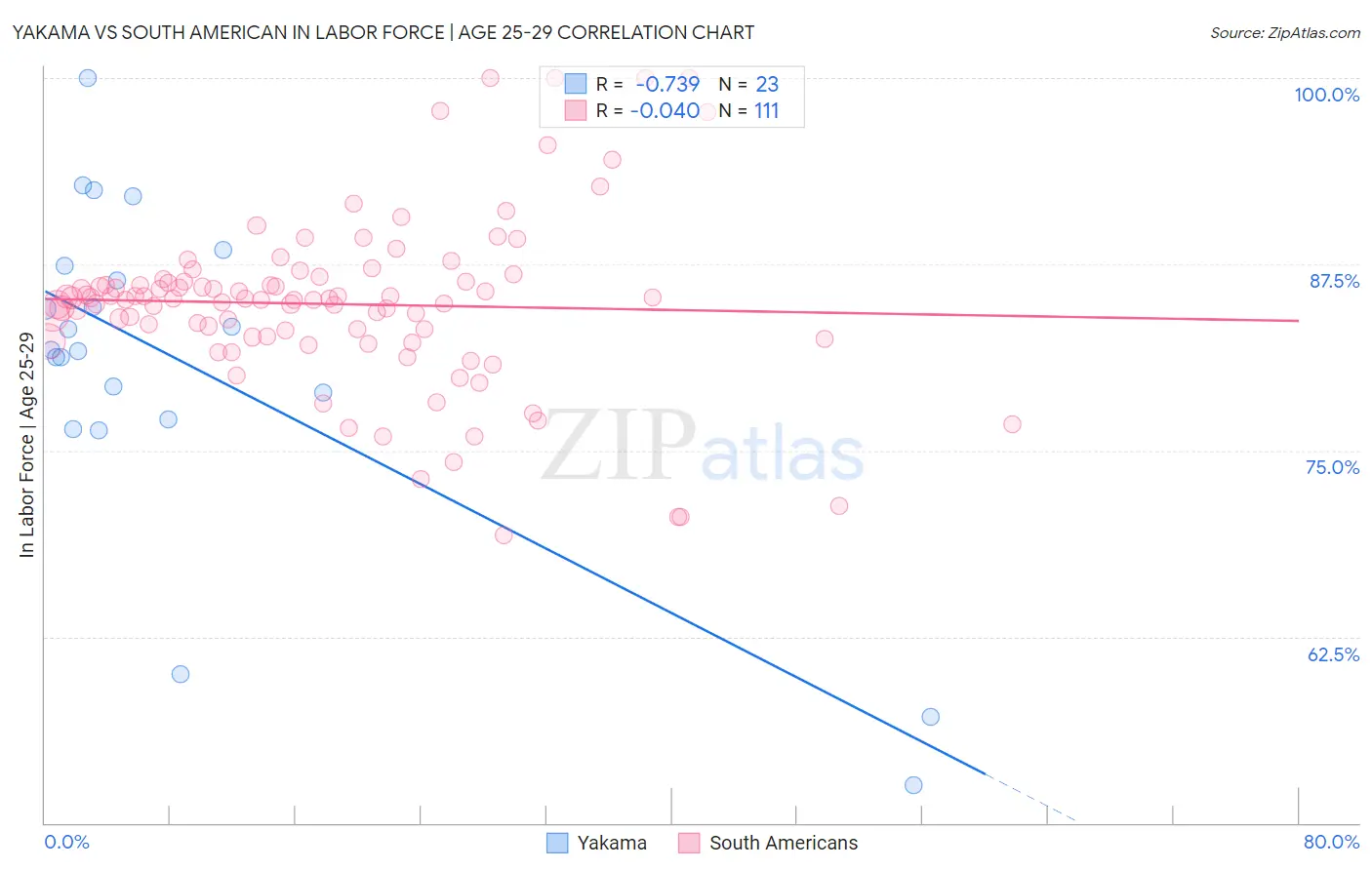 Yakama vs South American In Labor Force | Age 25-29