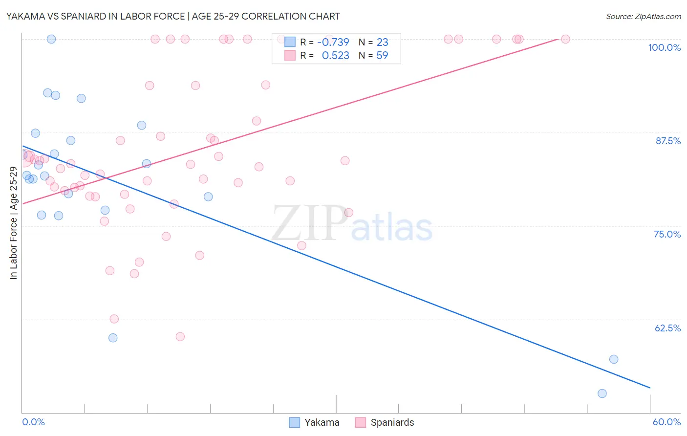 Yakama vs Spaniard In Labor Force | Age 25-29
