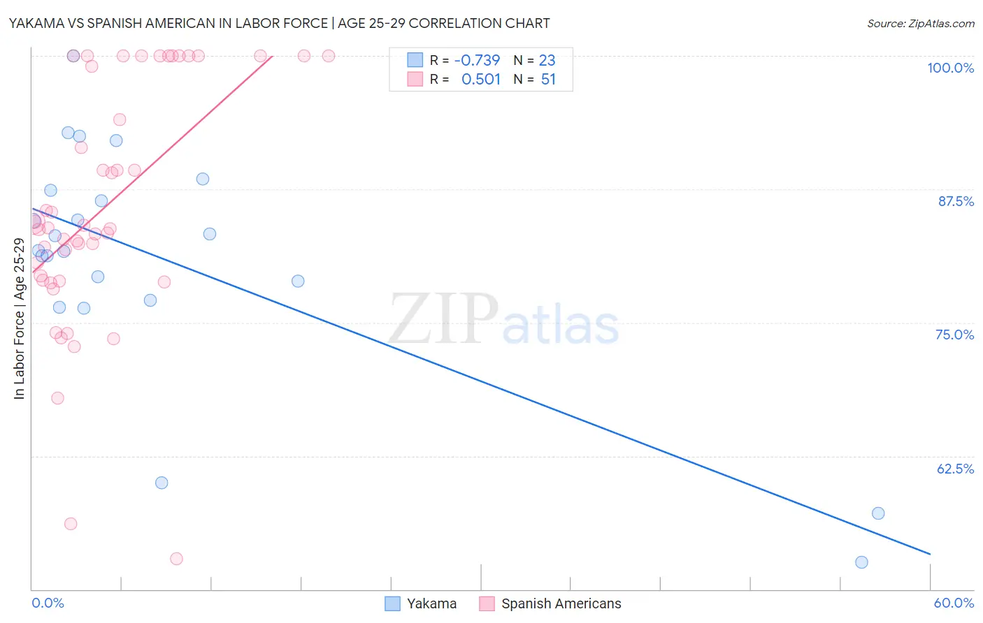 Yakama vs Spanish American In Labor Force | Age 25-29