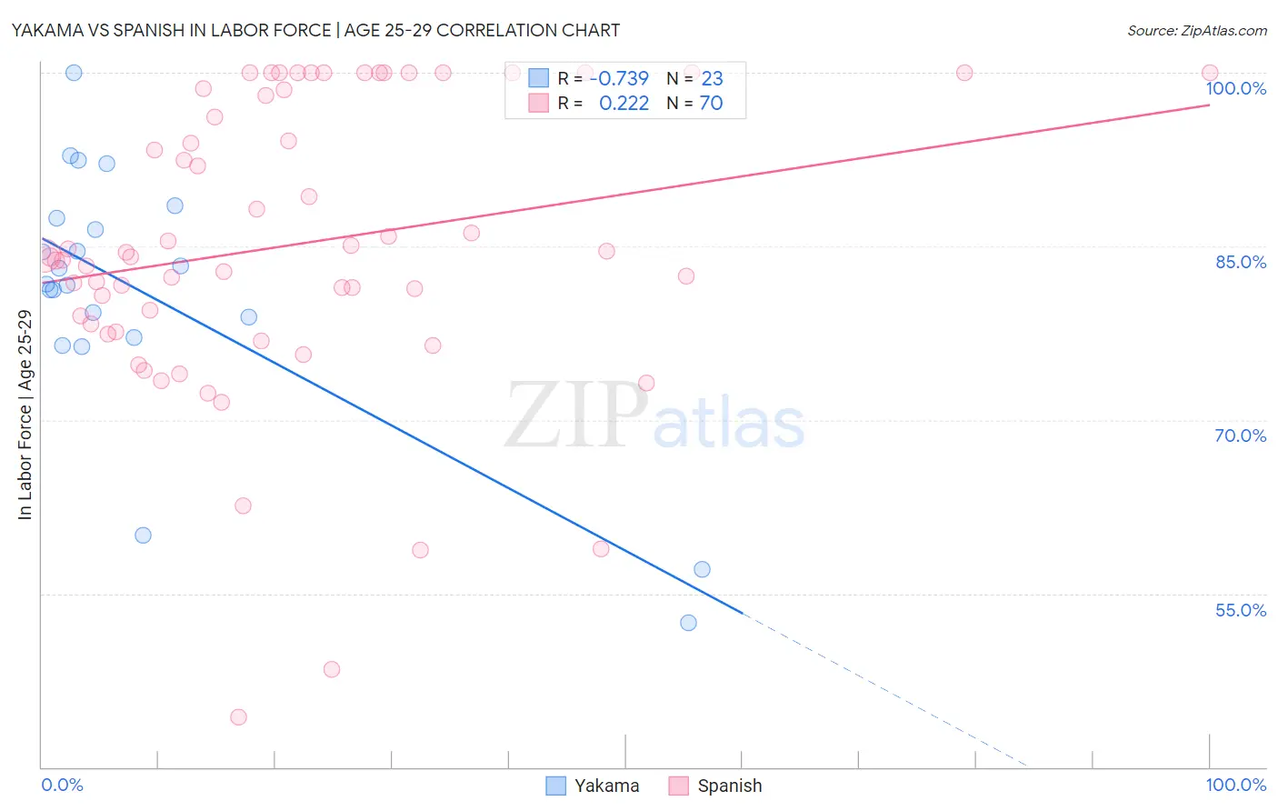 Yakama vs Spanish In Labor Force | Age 25-29