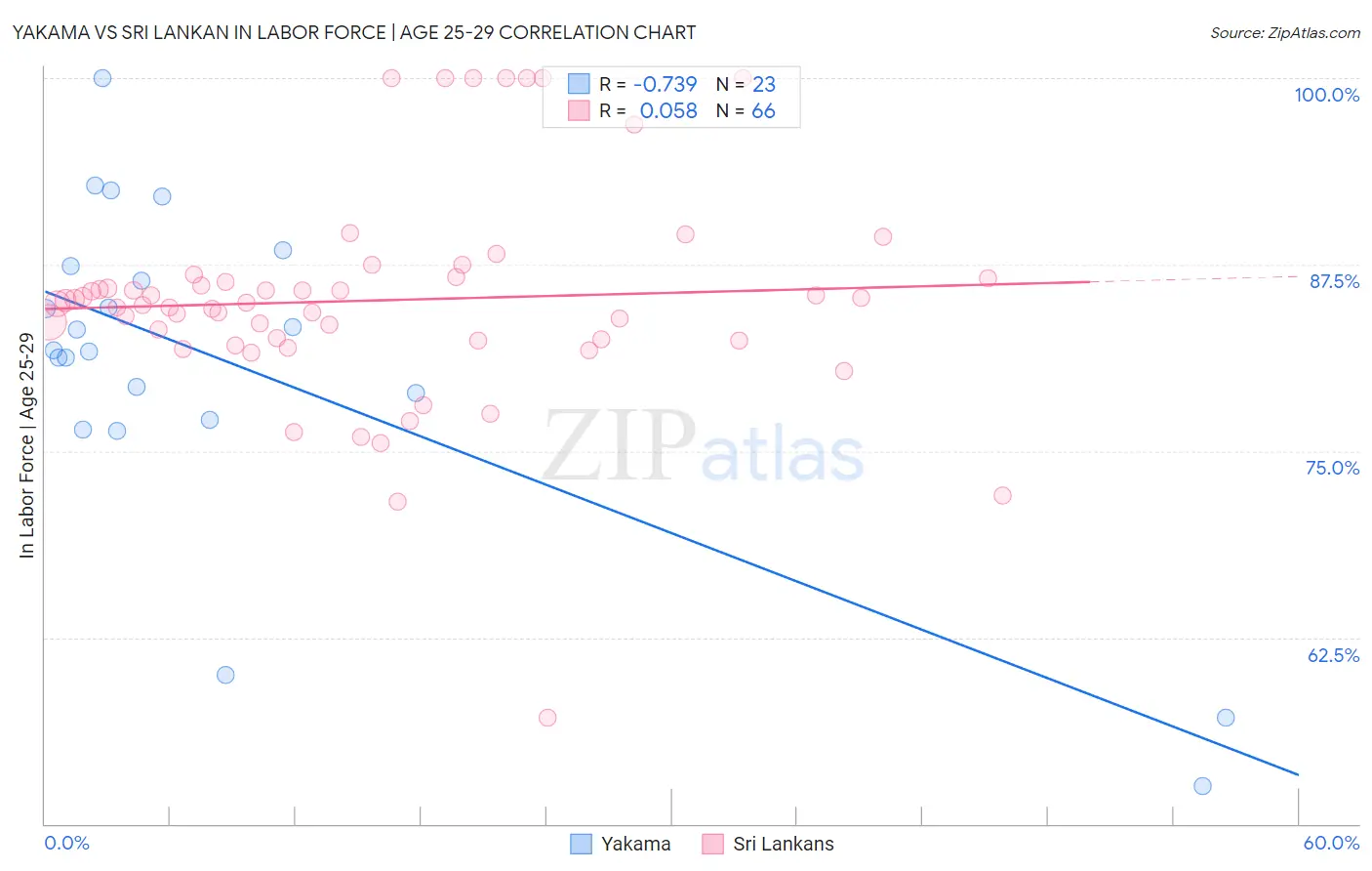 Yakama vs Sri Lankan In Labor Force | Age 25-29