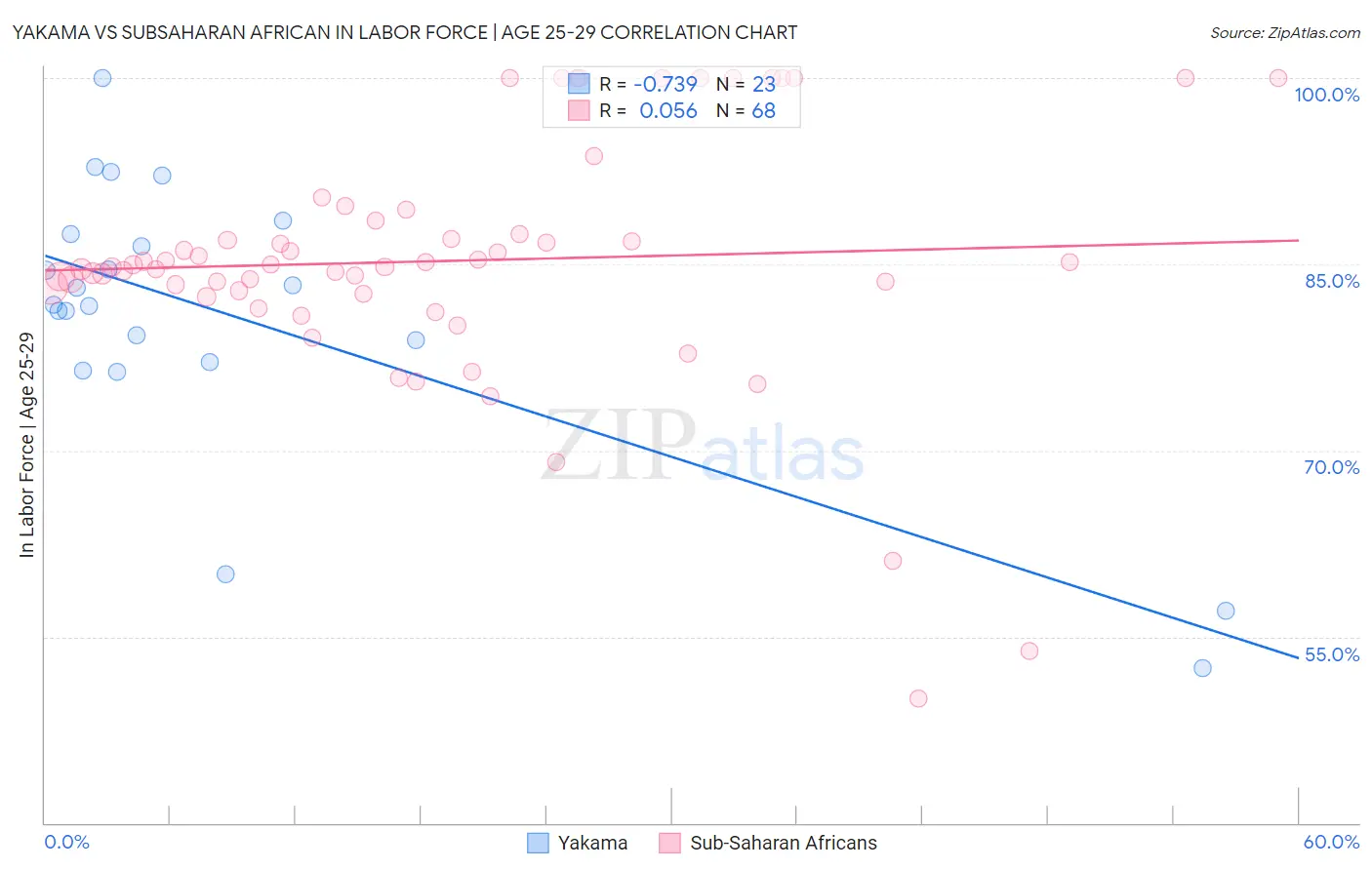Yakama vs Subsaharan African In Labor Force | Age 25-29