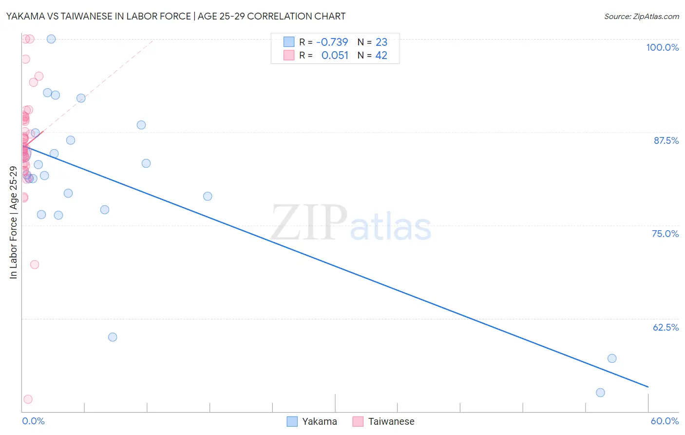Yakama vs Taiwanese In Labor Force | Age 25-29
