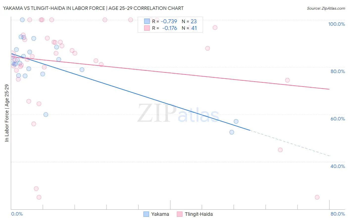 Yakama vs Tlingit-Haida In Labor Force | Age 25-29