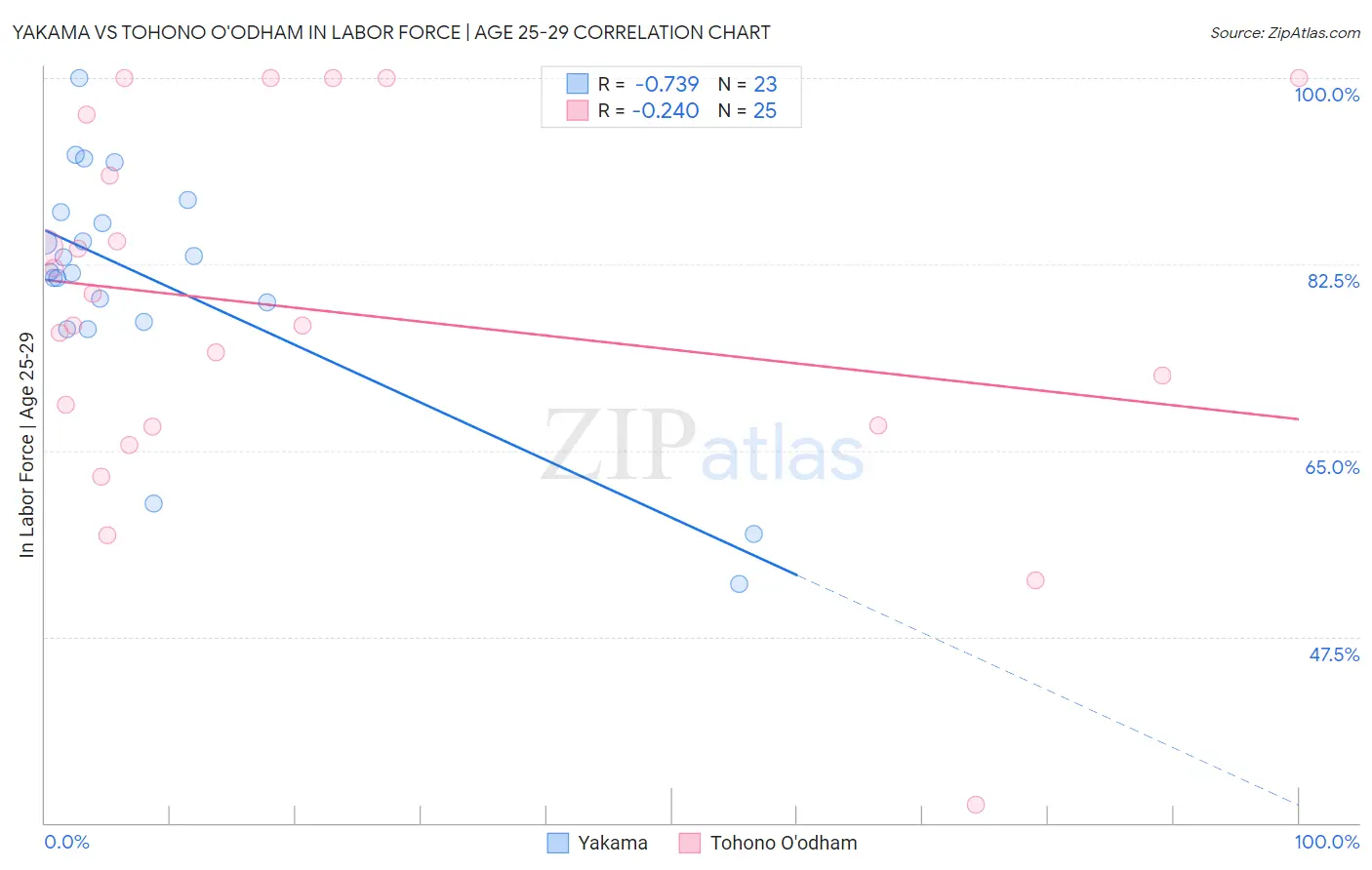 Yakama vs Tohono O'odham In Labor Force | Age 25-29