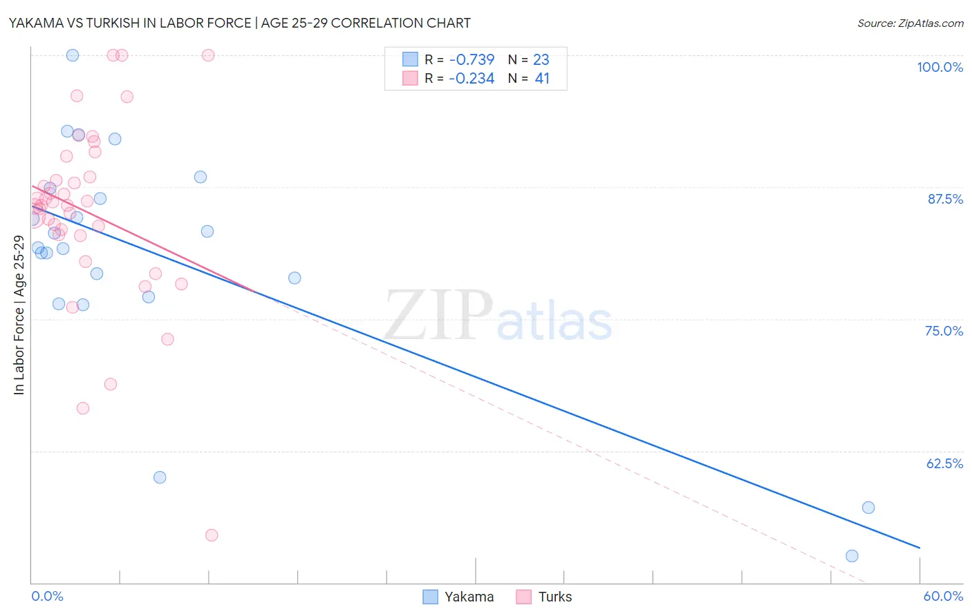 Yakama vs Turkish In Labor Force | Age 25-29