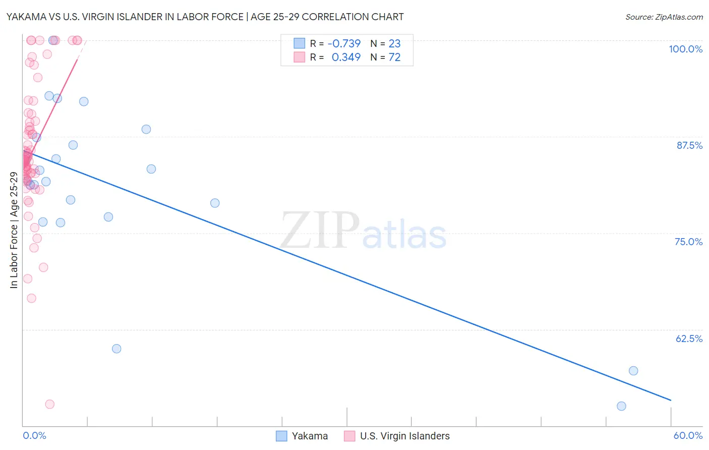 Yakama vs U.S. Virgin Islander In Labor Force | Age 25-29
