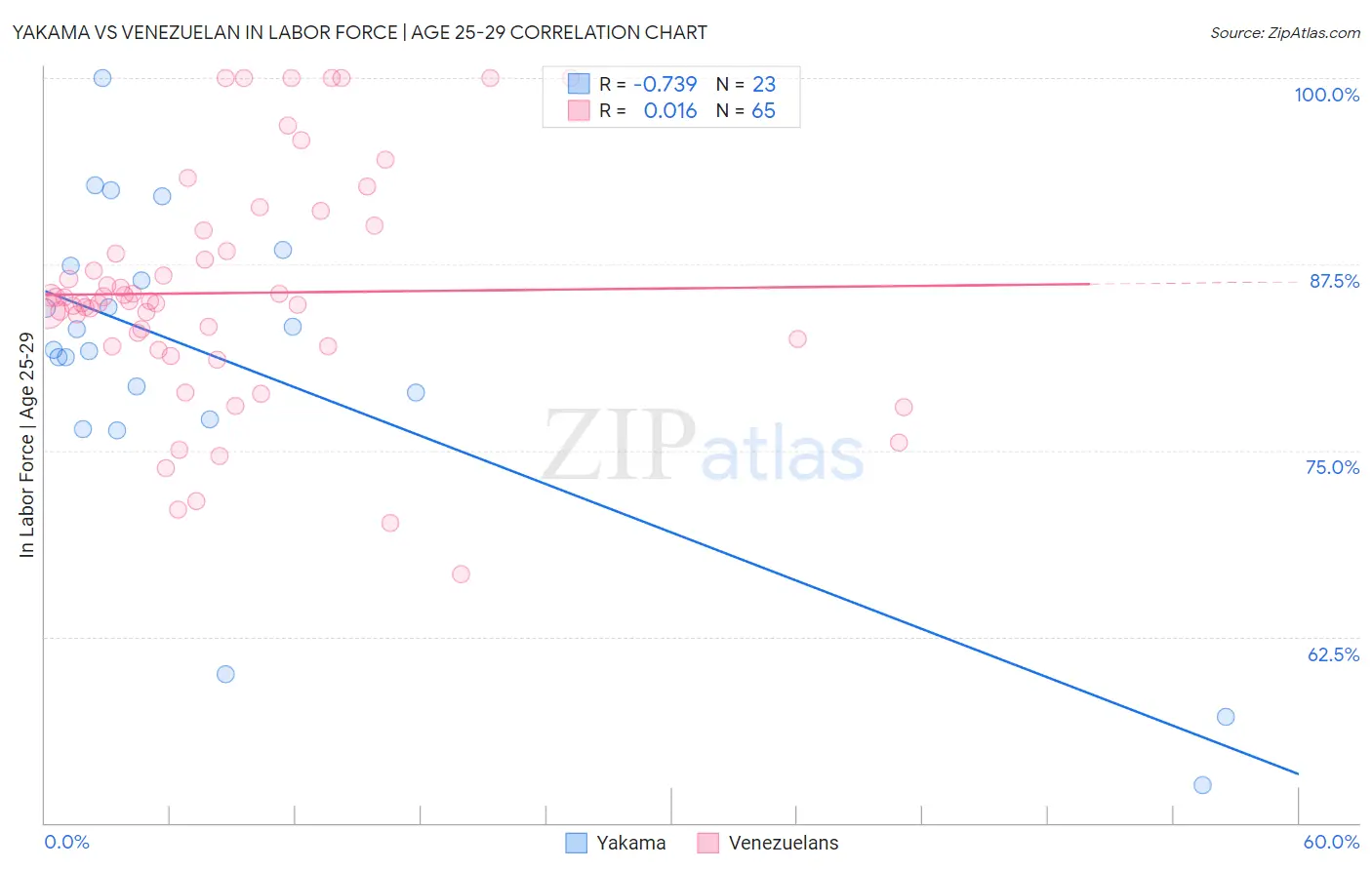 Yakama vs Venezuelan In Labor Force | Age 25-29