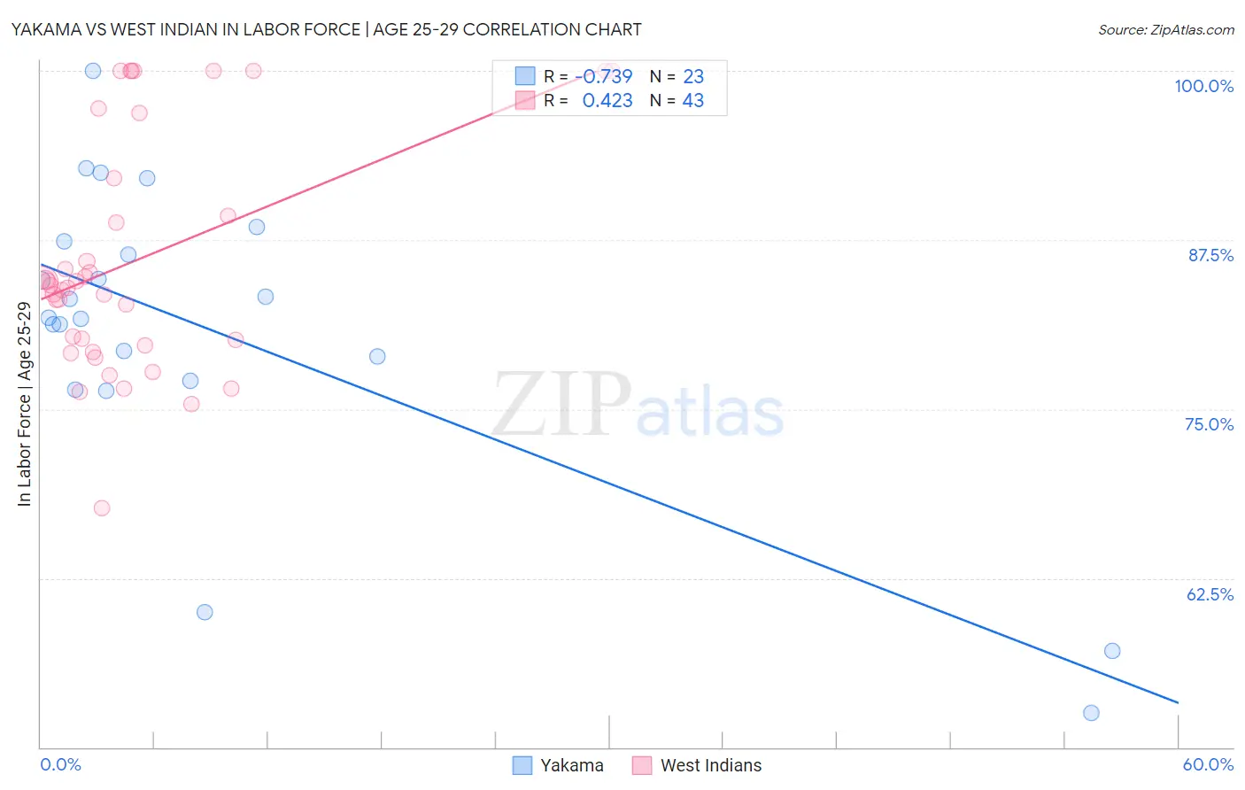 Yakama vs West Indian In Labor Force | Age 25-29