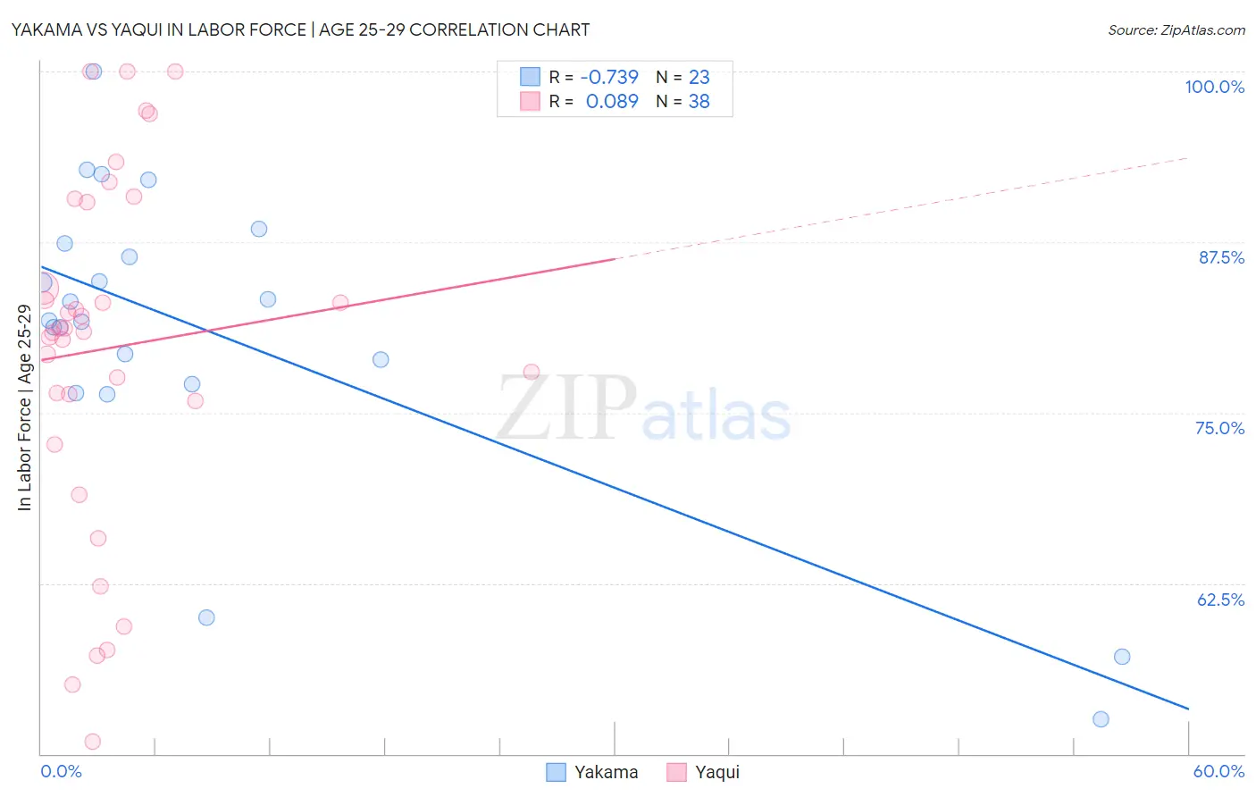 Yakama vs Yaqui In Labor Force | Age 25-29