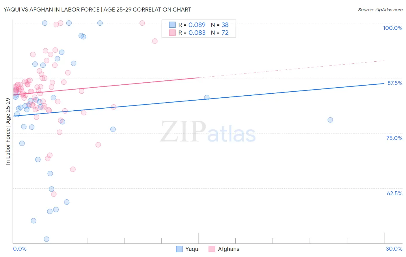 Yaqui vs Afghan In Labor Force | Age 25-29