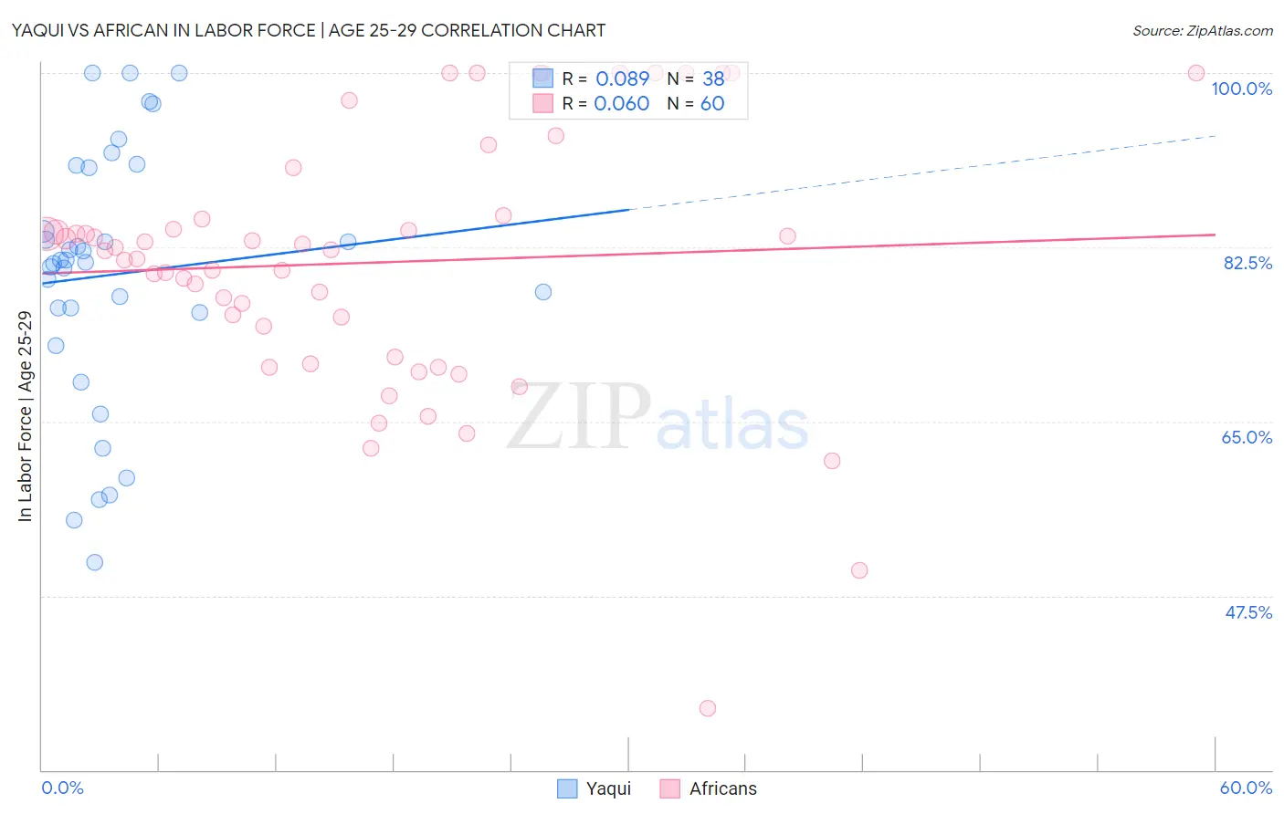 Yaqui vs African In Labor Force | Age 25-29