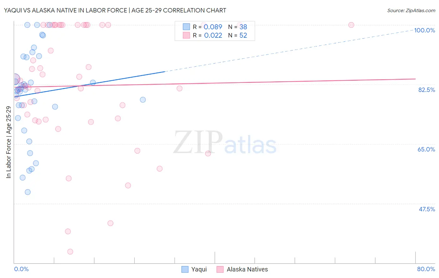 Yaqui vs Alaska Native In Labor Force | Age 25-29