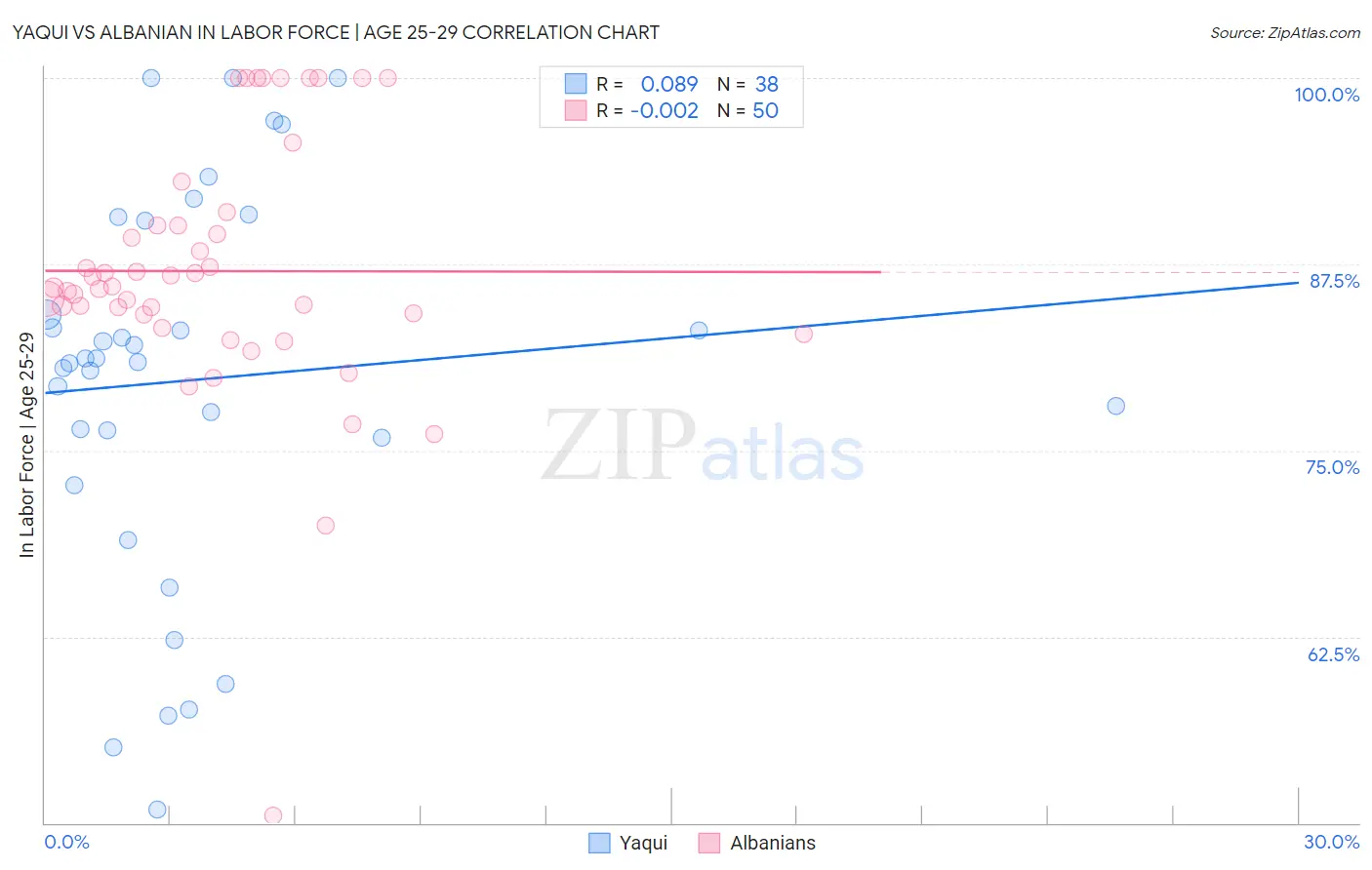 Yaqui vs Albanian In Labor Force | Age 25-29