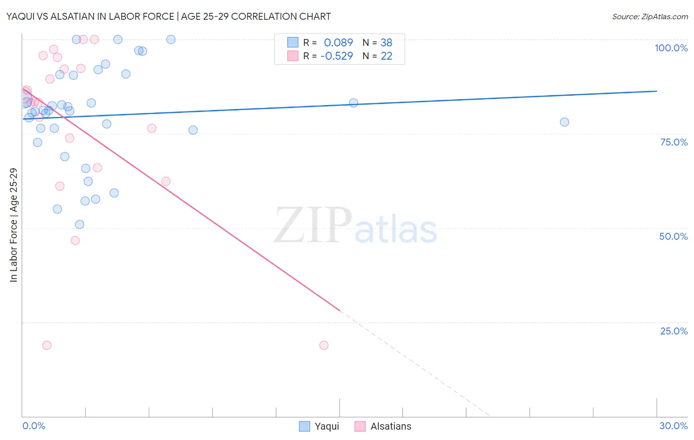 Yaqui vs Alsatian In Labor Force | Age 25-29