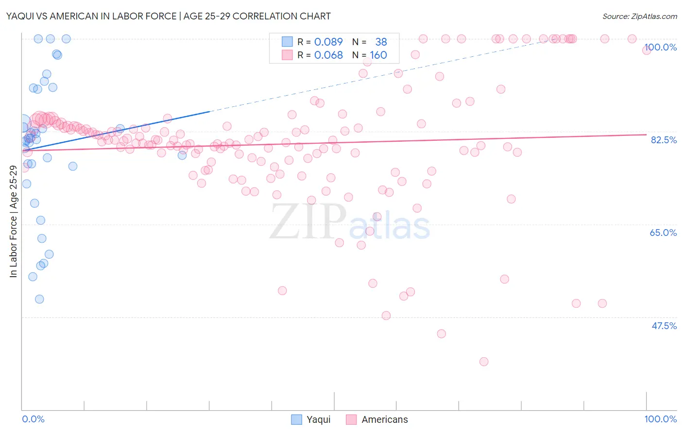 Yaqui vs American In Labor Force | Age 25-29