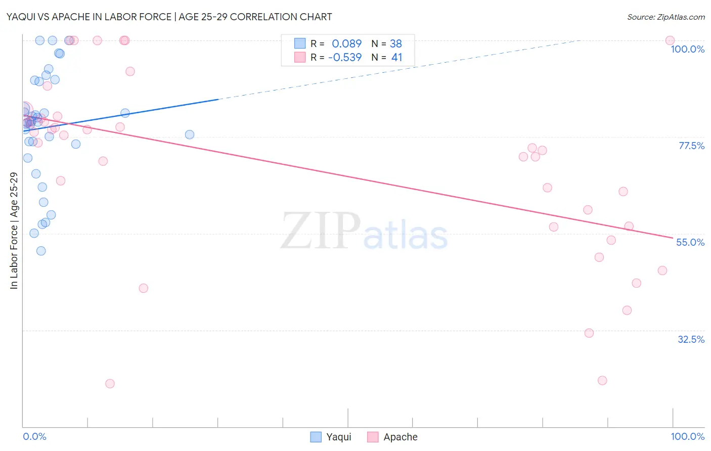 Yaqui vs Apache In Labor Force | Age 25-29