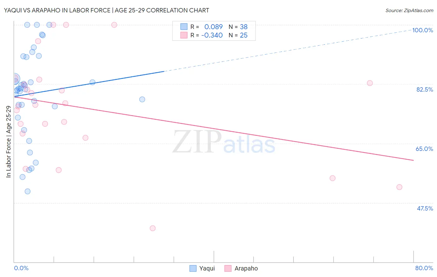 Yaqui vs Arapaho In Labor Force | Age 25-29