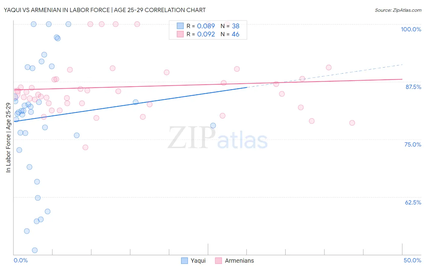 Yaqui vs Armenian In Labor Force | Age 25-29