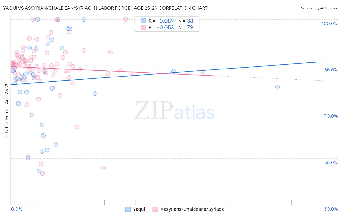 Yaqui vs Assyrian/Chaldean/Syriac In Labor Force | Age 25-29