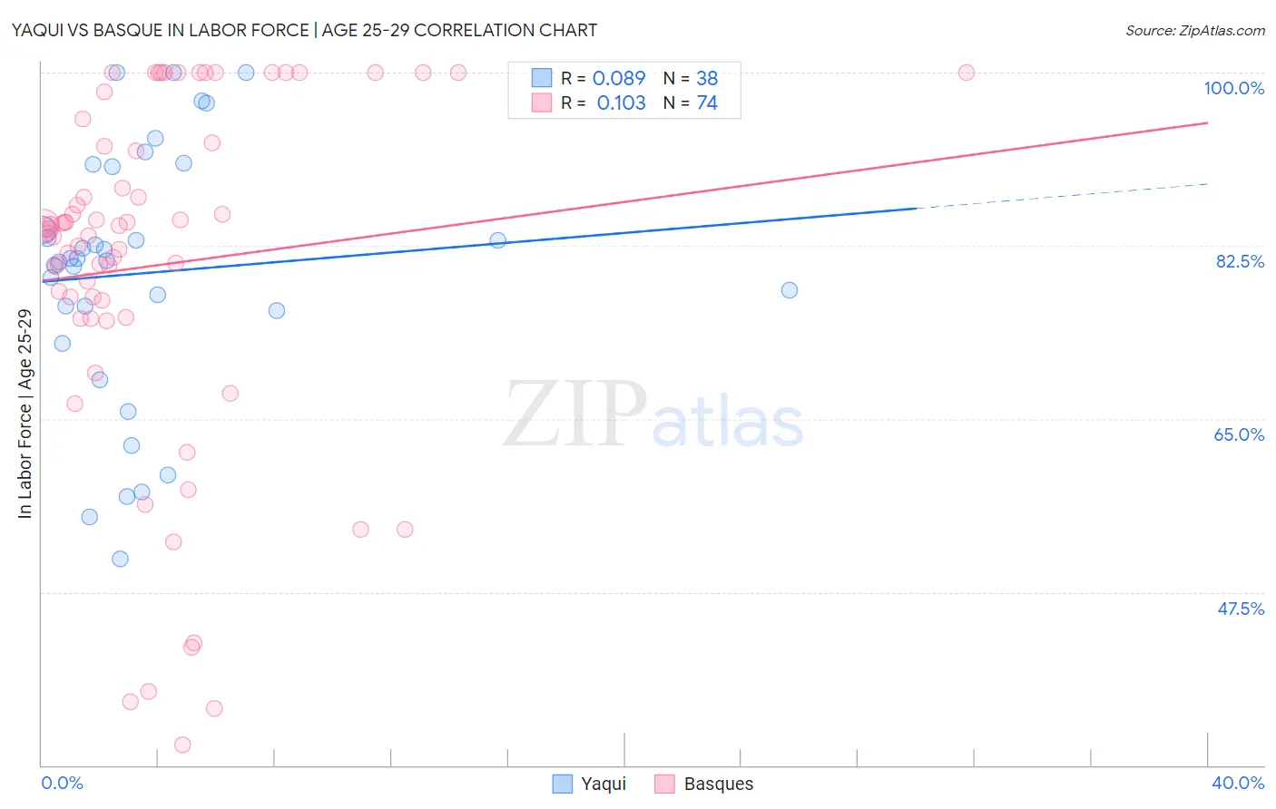Yaqui vs Basque In Labor Force | Age 25-29