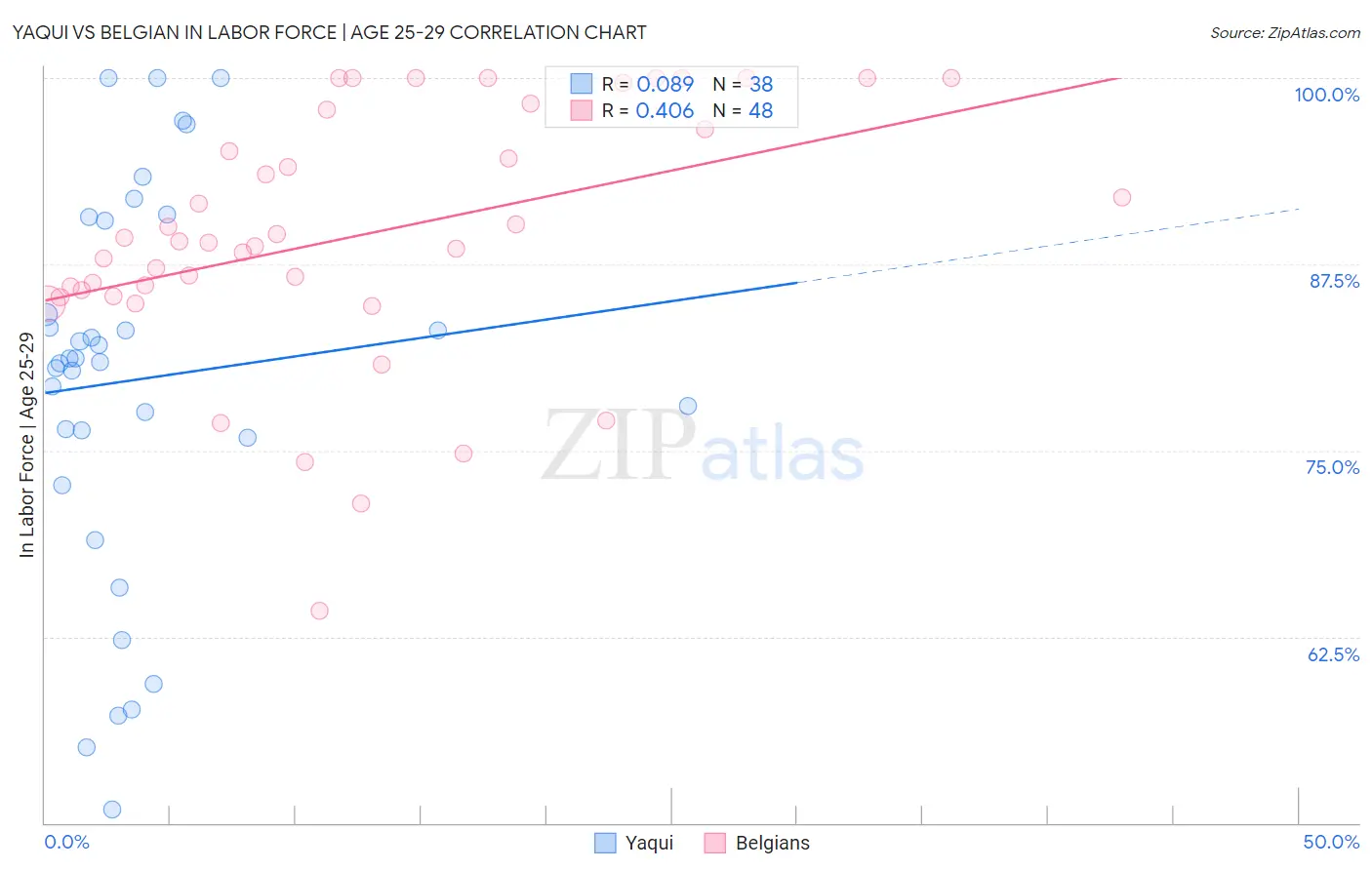 Yaqui vs Belgian In Labor Force | Age 25-29