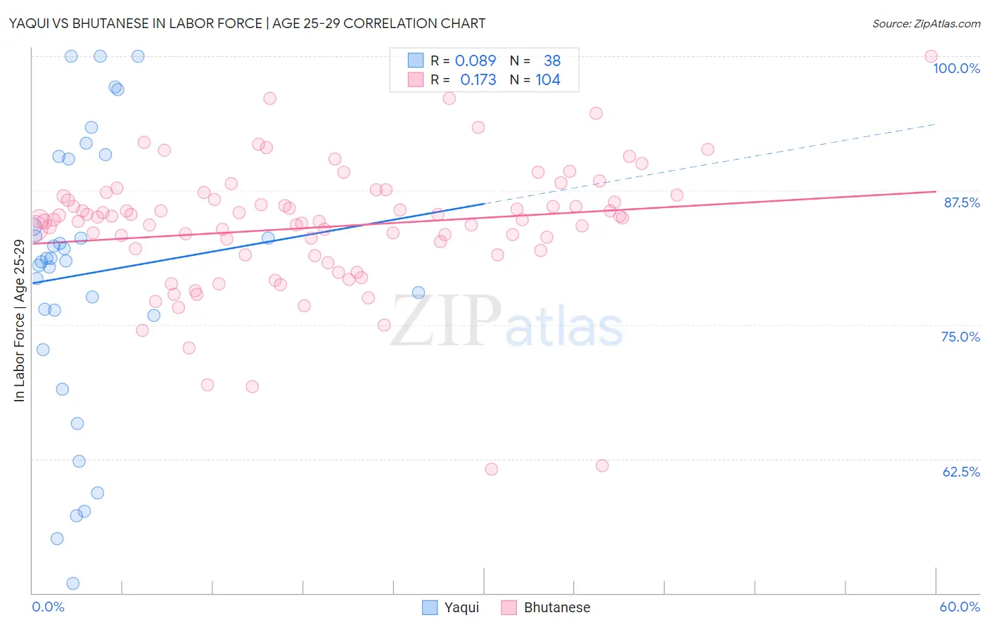 Yaqui vs Bhutanese In Labor Force | Age 25-29