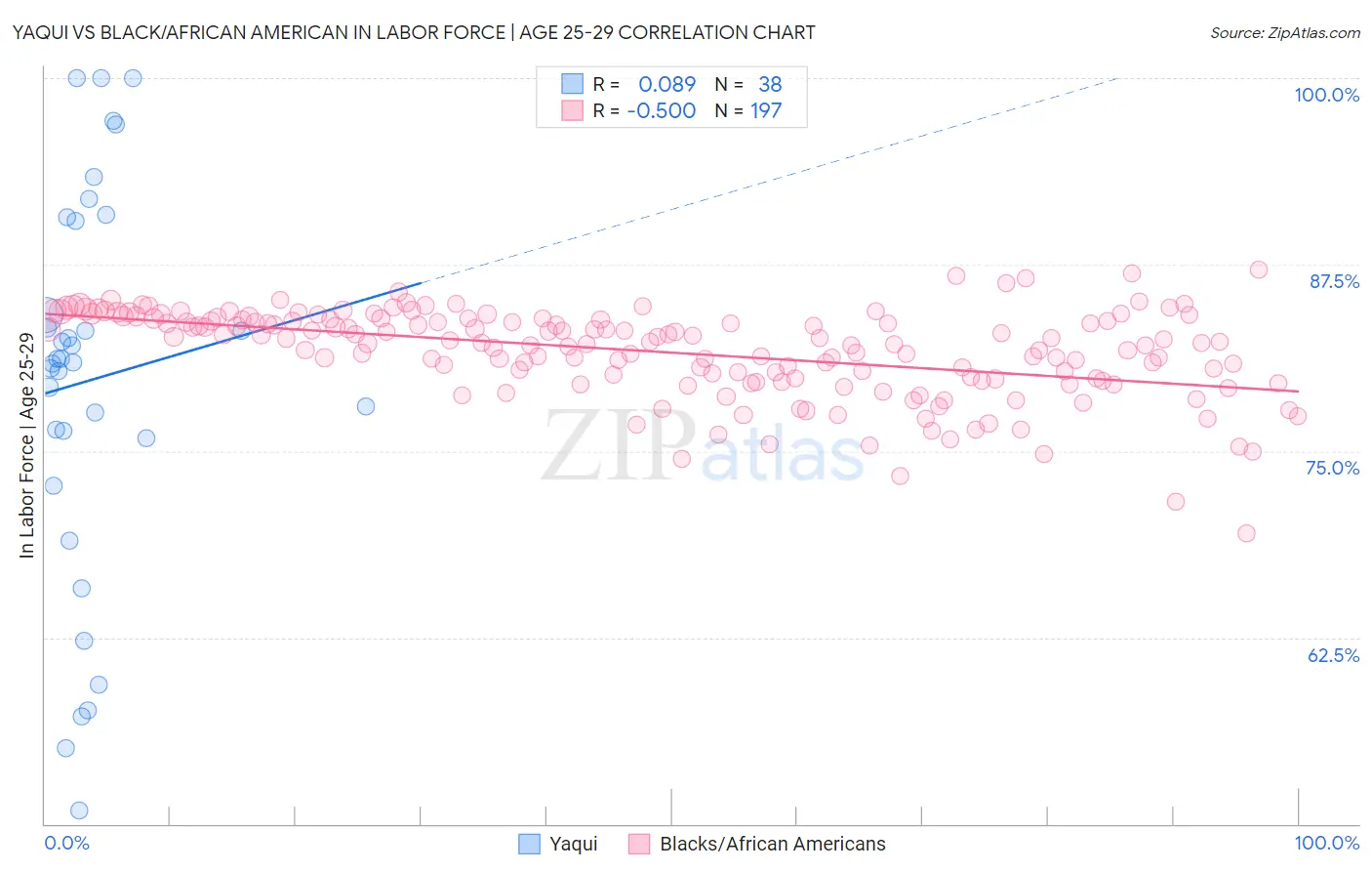 Yaqui vs Black/African American In Labor Force | Age 25-29