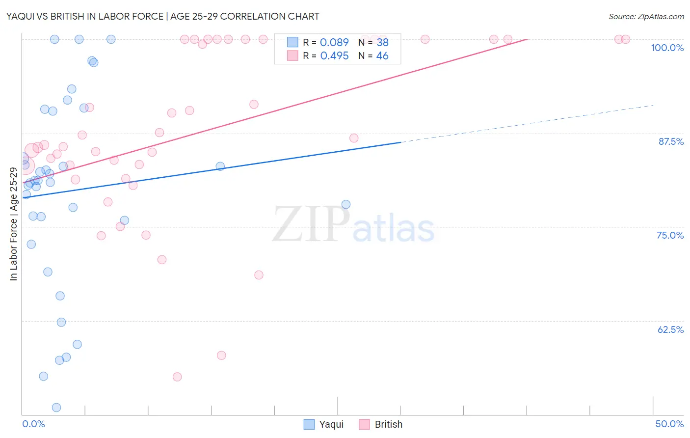 Yaqui vs British In Labor Force | Age 25-29