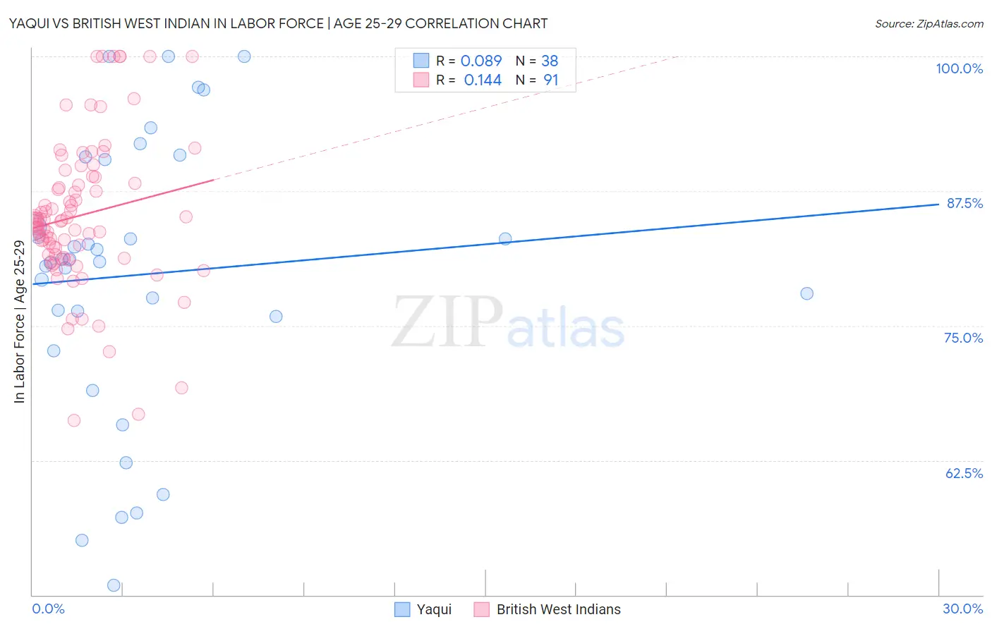 Yaqui vs British West Indian In Labor Force | Age 25-29