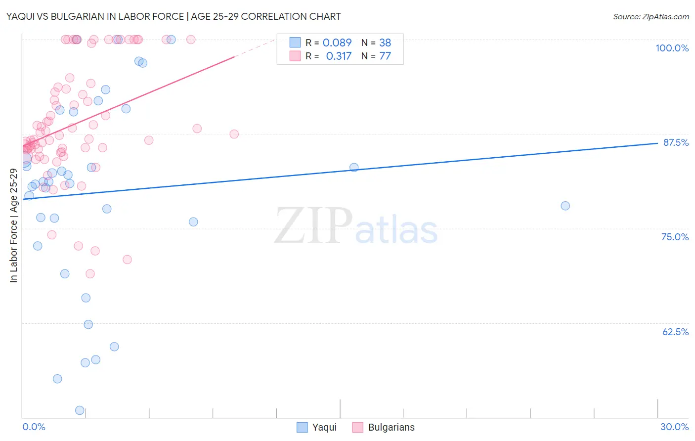 Yaqui vs Bulgarian In Labor Force | Age 25-29