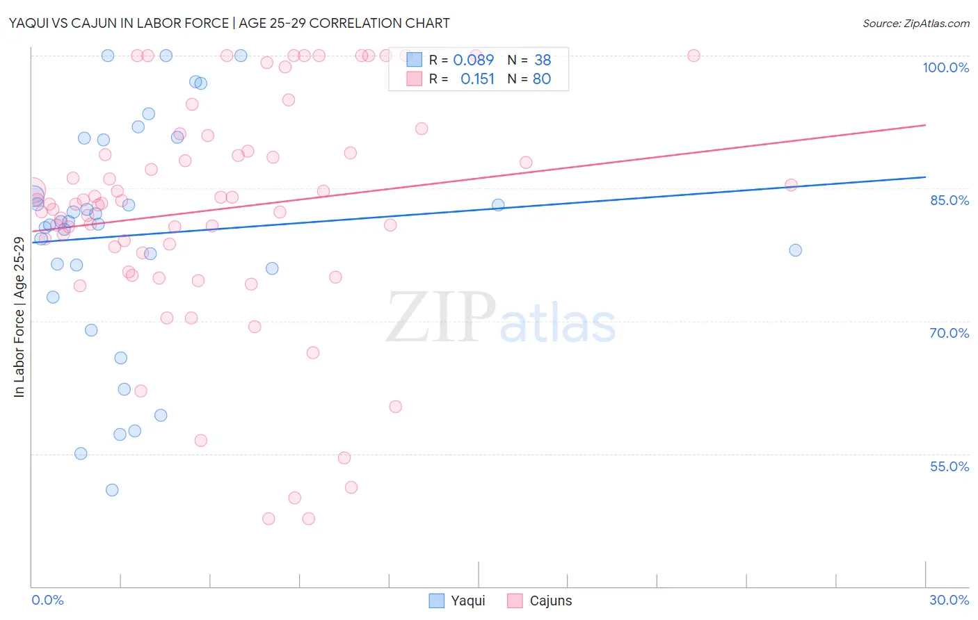 Yaqui vs Cajun In Labor Force | Age 25-29