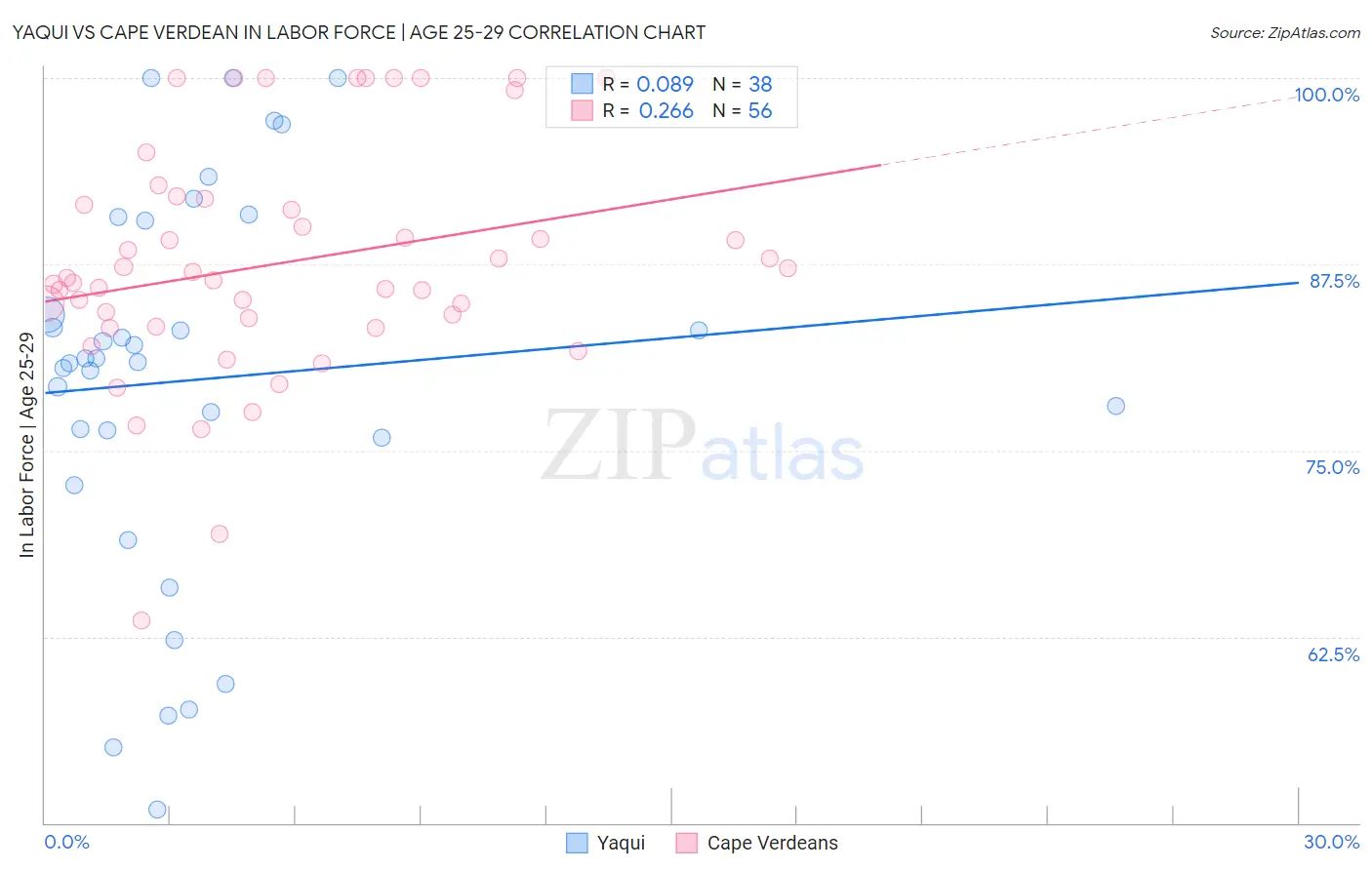Yaqui vs Cape Verdean In Labor Force | Age 25-29