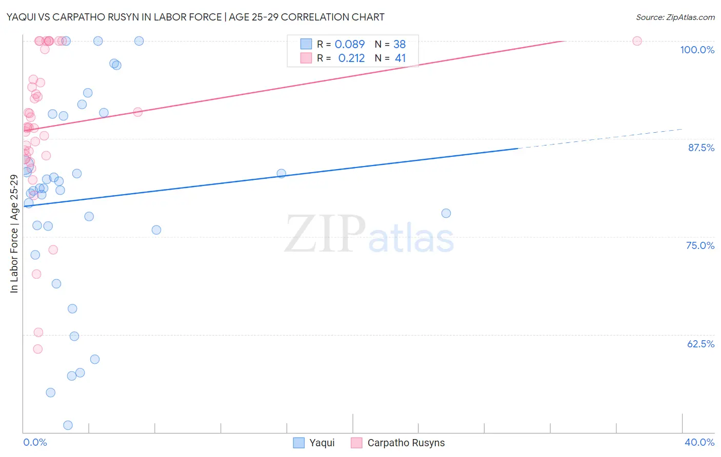 Yaqui vs Carpatho Rusyn In Labor Force | Age 25-29