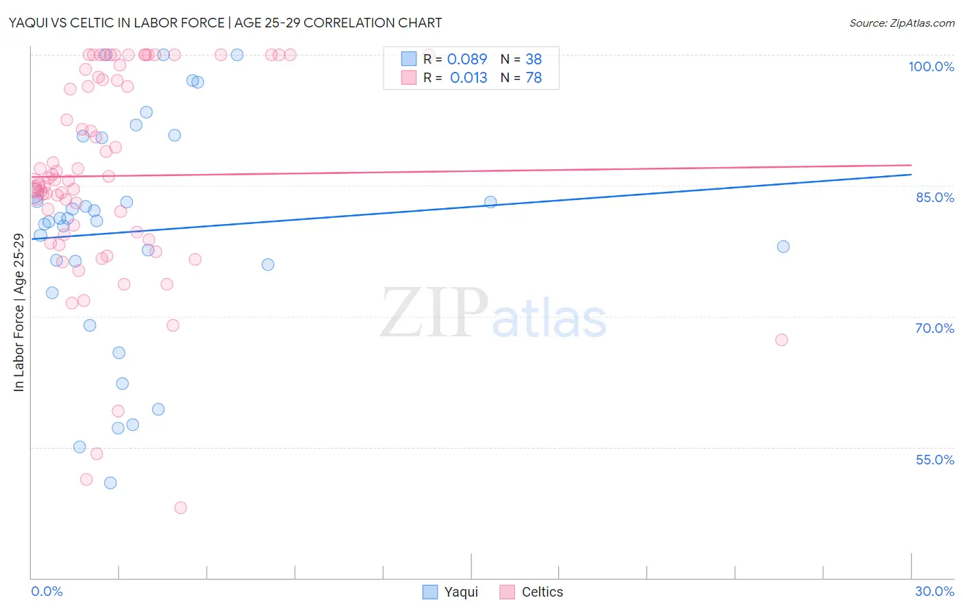 Yaqui vs Celtic In Labor Force | Age 25-29